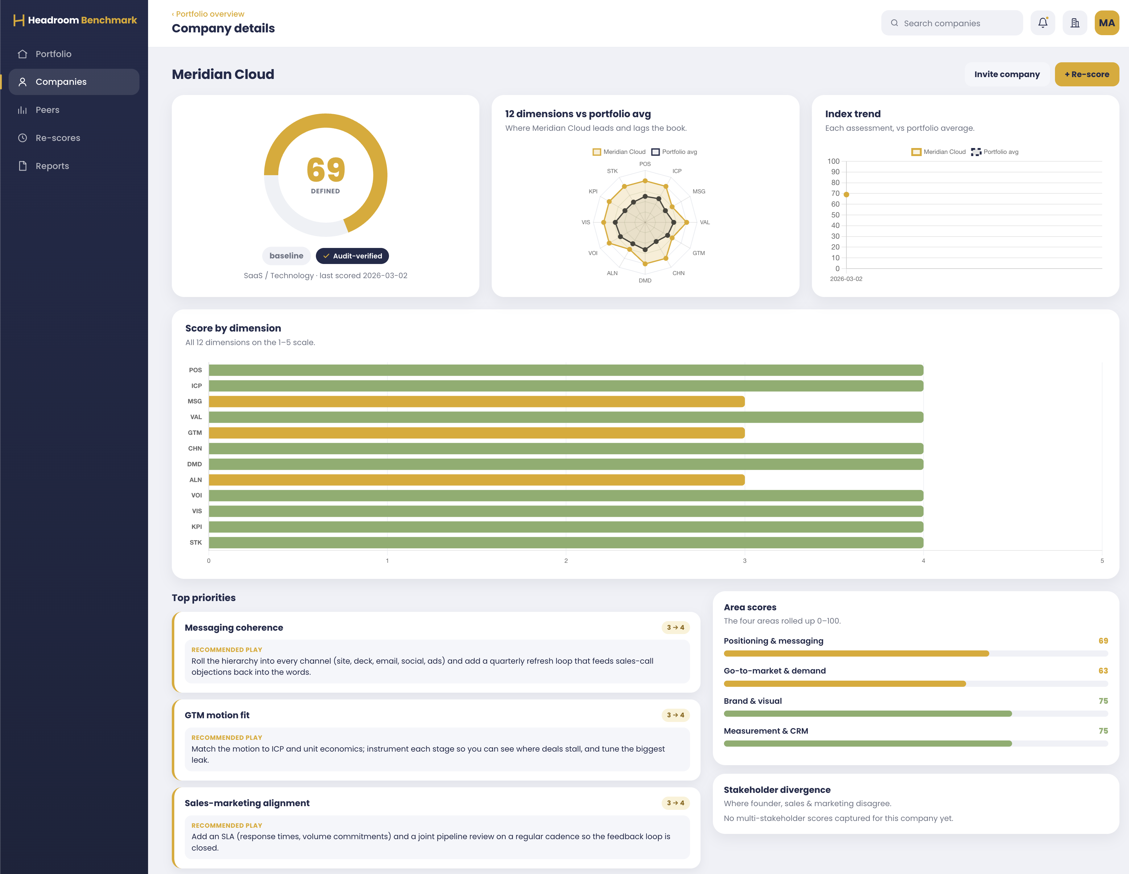 Headroom Benchmark company detail for Meridian Cloud: Index gauge of 69, a 12-dimension radar versus the portfolio, Index trend, per-dimension bars and top priorities each with a recommended play.