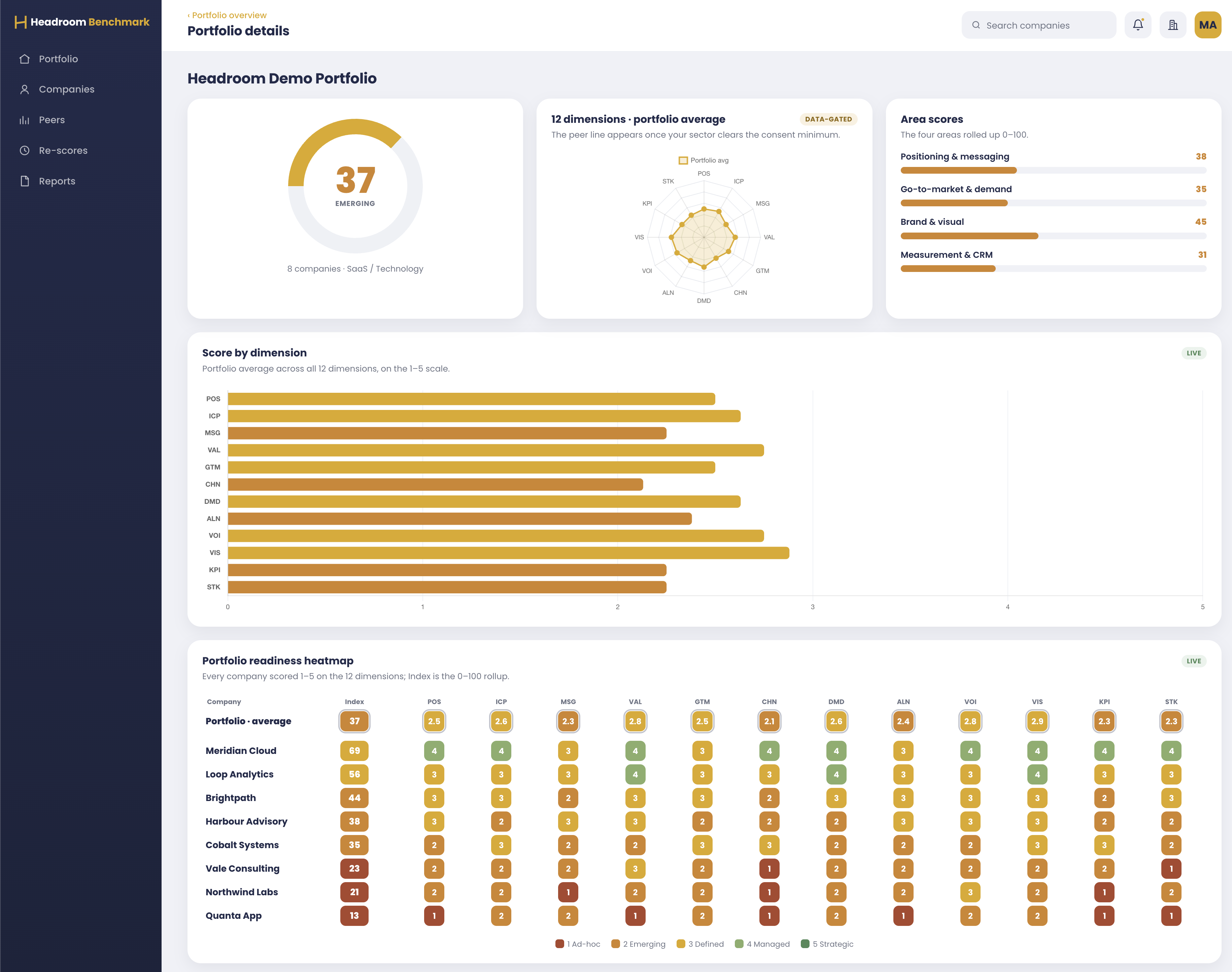 Headroom Benchmark portfolio details: the portfolio Index gauge, a 12-dimension radar, area scores, a per-dimension bar chart and the readiness heatmap across every company.