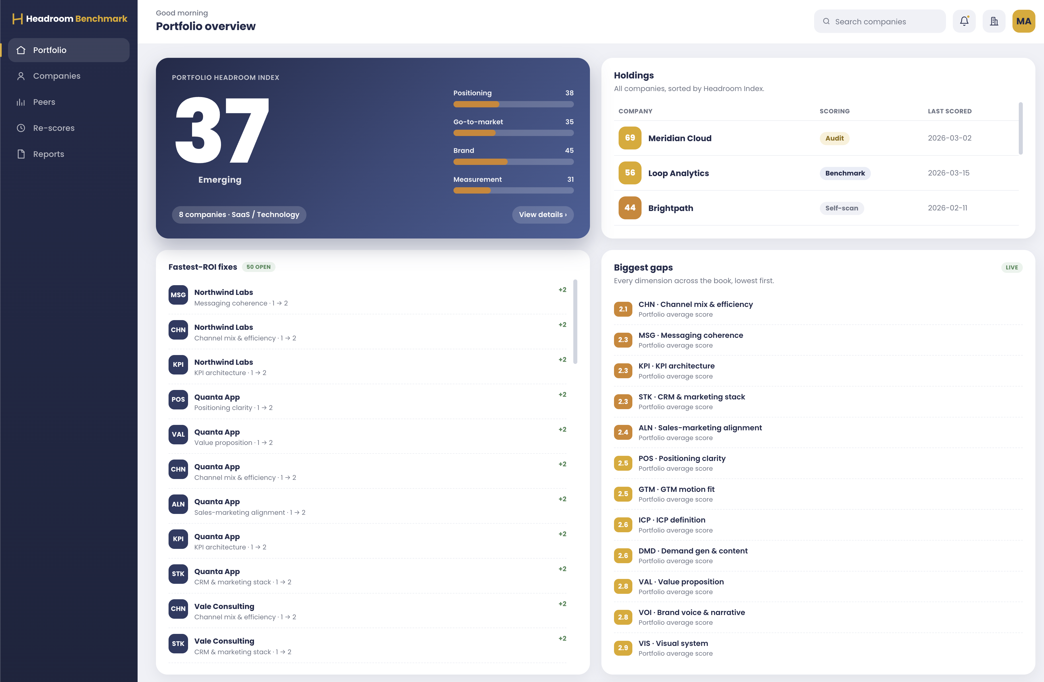 Headroom Benchmark portfolio overview: a Portfolio Headroom Index of 37, area scores, the Holdings list with each company's scoring method and date, ranked fastest-ROI fixes and biggest gaps.
